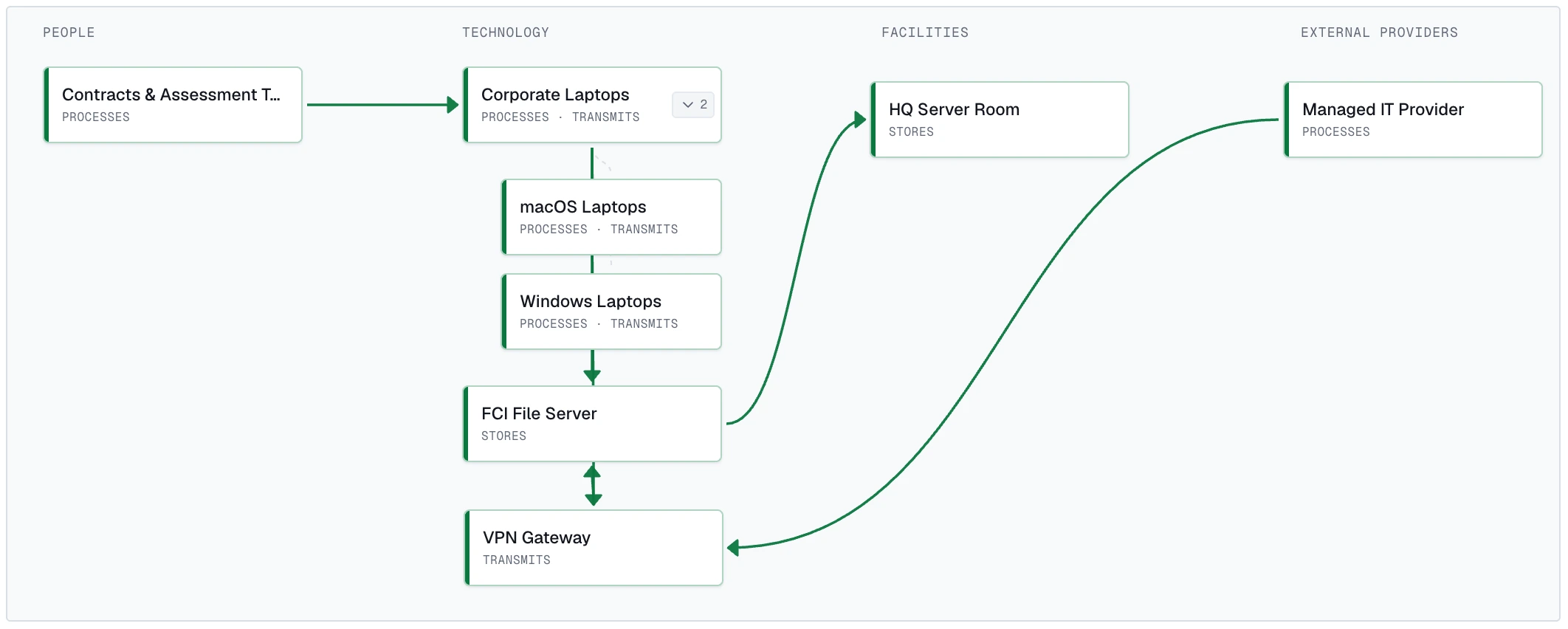 FCI data flow: the Contracts and Assessment Team and Corporate Laptops process FCI, the FCI File Server and HQ Server Room store it, the VPN Gateway transmits it, and the Managed IT Provider processes it, across People, Technology, Facilities, and External Providers.